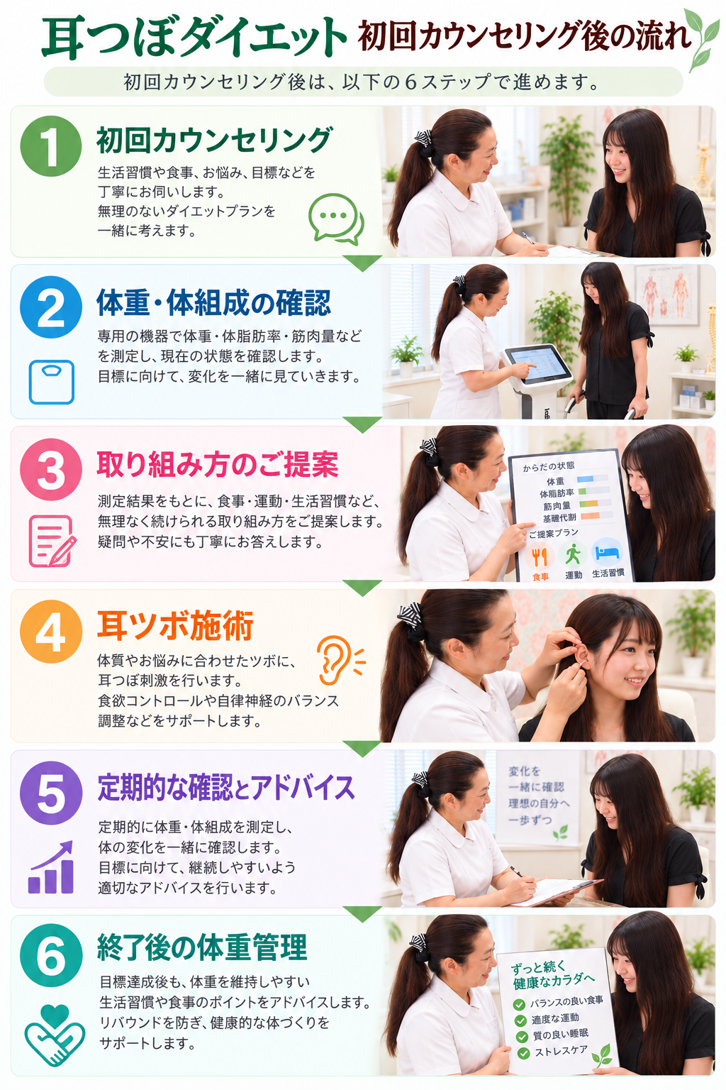 耳つぼダイエットのご利用の流れ｜初回カウンセリングから終了後の体重管理までの6ステップ